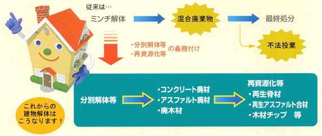 従来の解体の流れと今後の解体の流れ図