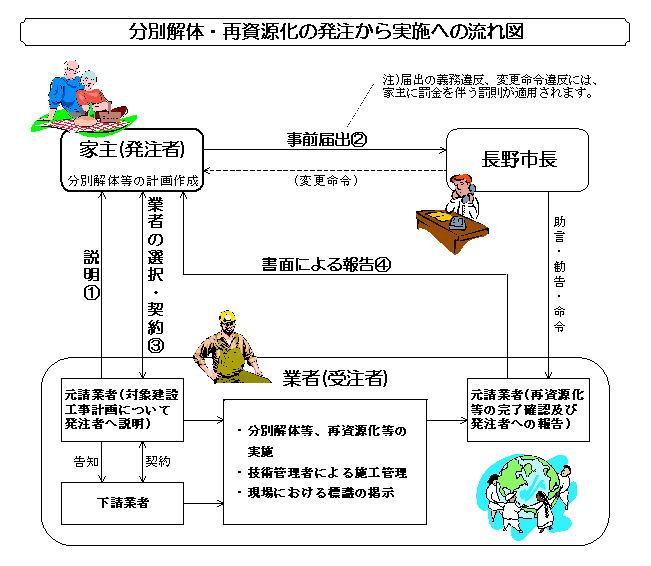 建設リサイクル法流れ図