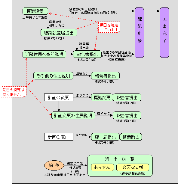 確認申請までの流れ