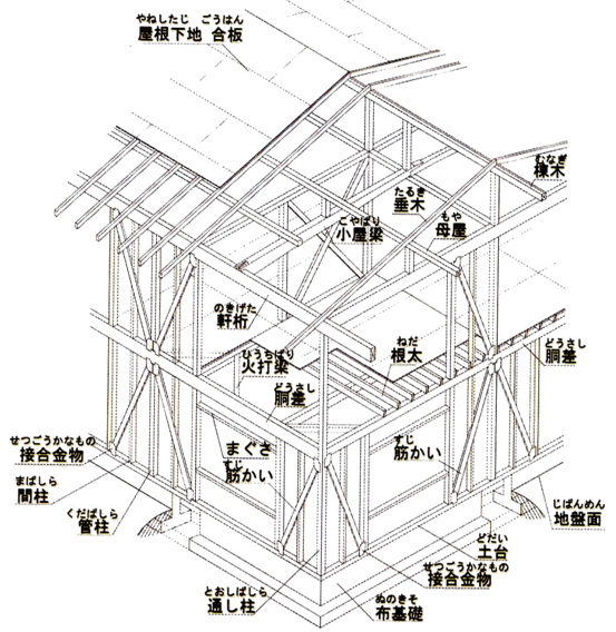 木造在来工法画像