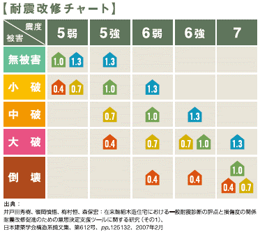 耐震チャート1