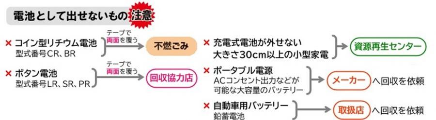 コイン型リチウム電池、ボタン電池、充電式電池が外せない大きさ30cm以上の小型家電、ポータブル電源、鉛蓄電池は電池で出せません