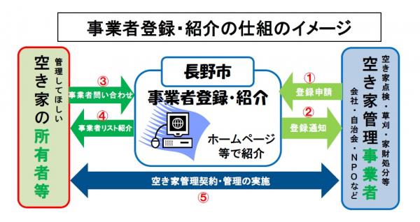 空き家管理事業者登録・紹介の仕組