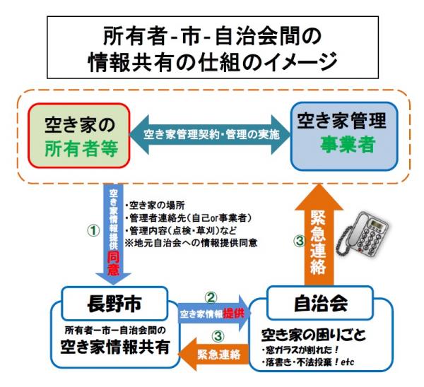 空き家管理に関する情報共有のイメージ