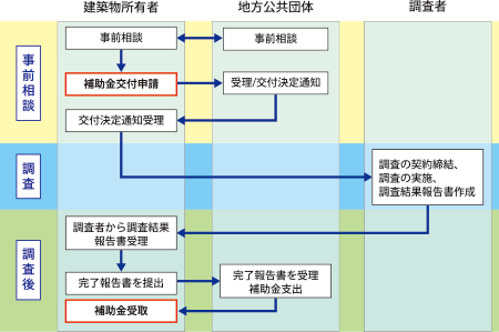 アスベ交付申請フロー国土交通省より