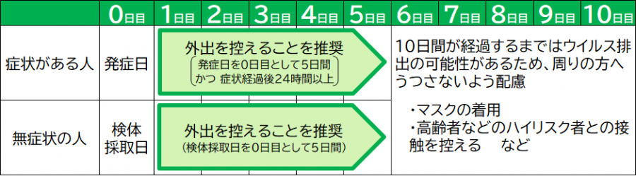 療養期間の目安