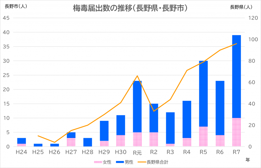 梅毒届出数の推移