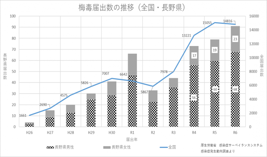 全国と長野県の梅毒届出数の推移のグラフ