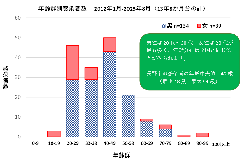 長野市の年齢群別感染者数のグラフ