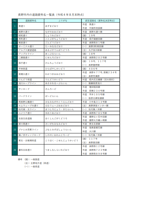 長野市内の道路愛称名一覧表（令和4年8月末時点）