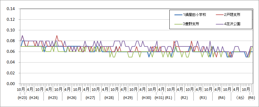 定点の測定値（地上1m地点における測定結果）の推移