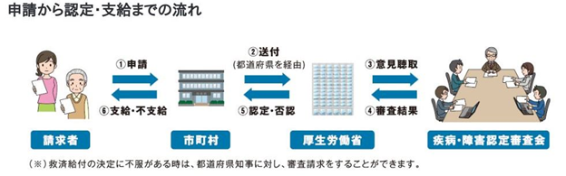 申請から認定・至急までの流れ