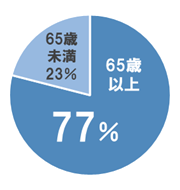 高齢者割合