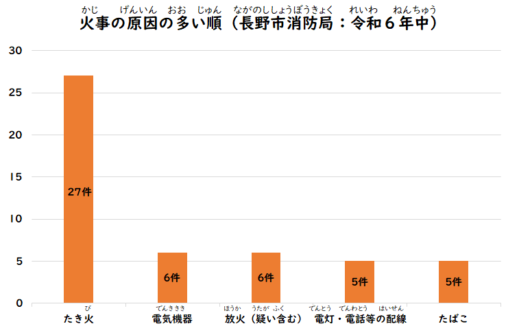 P.4：火事の原因