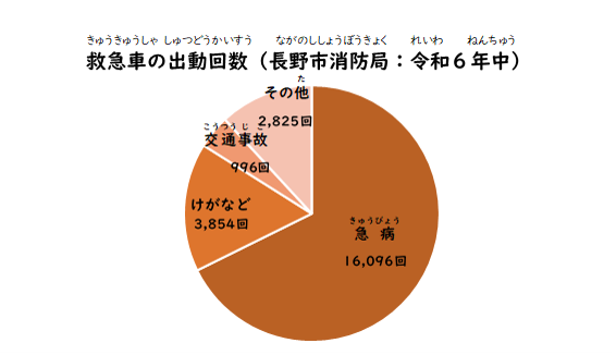 P.5：救急車の出動回数