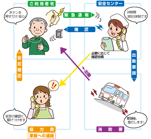 緊急通報装置事業仕組み