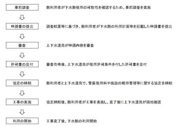 下水熱利用手続きの流れ