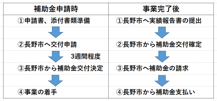 申請手順表