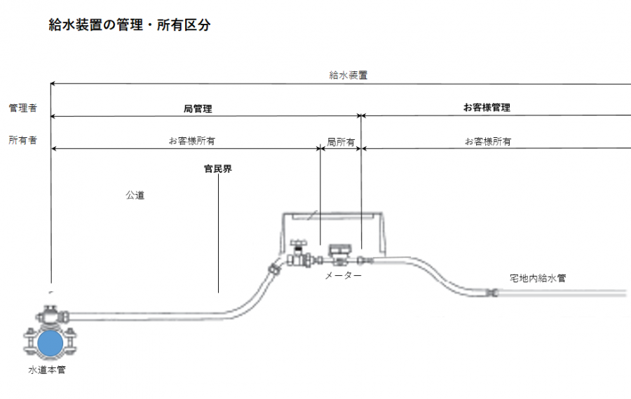 給水装置の管理・所有区分