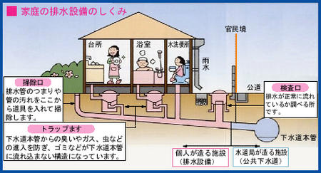 家庭の排水設備のしくみの画像