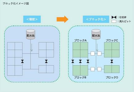 配水ブロック化イメージの画像