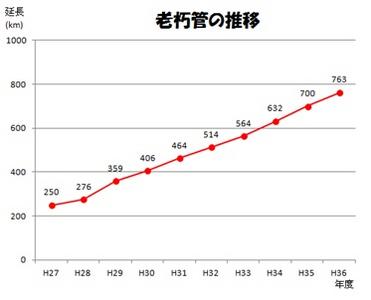 老朽管の推移のグラフ