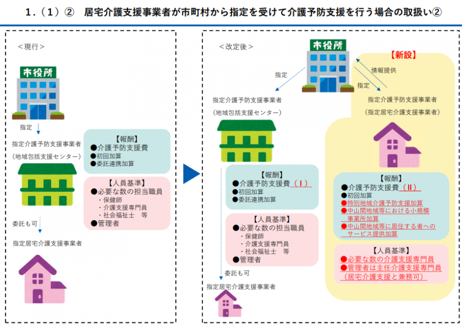 居宅介護支援事業者が市町村から指定を受けて介護予防支援を行う場合の取扱い
