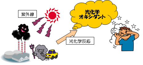 光化学オキシダントの概要図