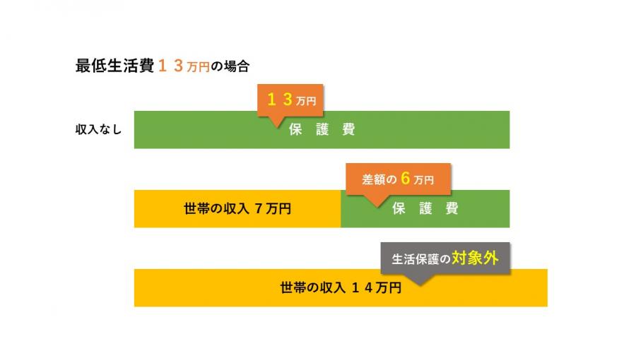 最低生活費13万円の場合