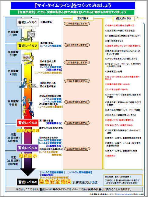 タイムライン