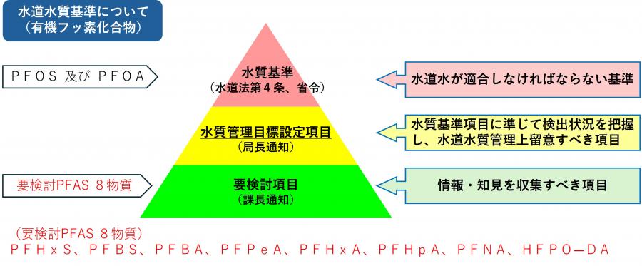 有機フッ素化合物水質基準のイメージ