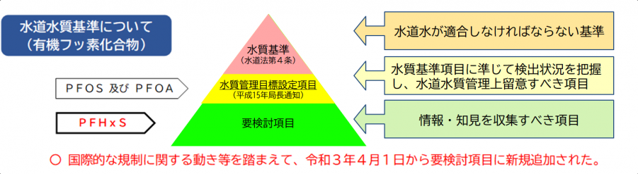 水道水質基準における有機フッ素化合物の位置付け