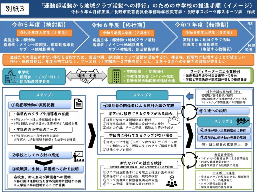 推進手順