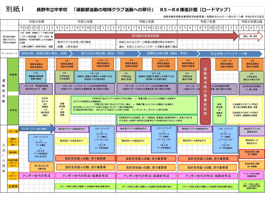 推進計画（スポーツ）