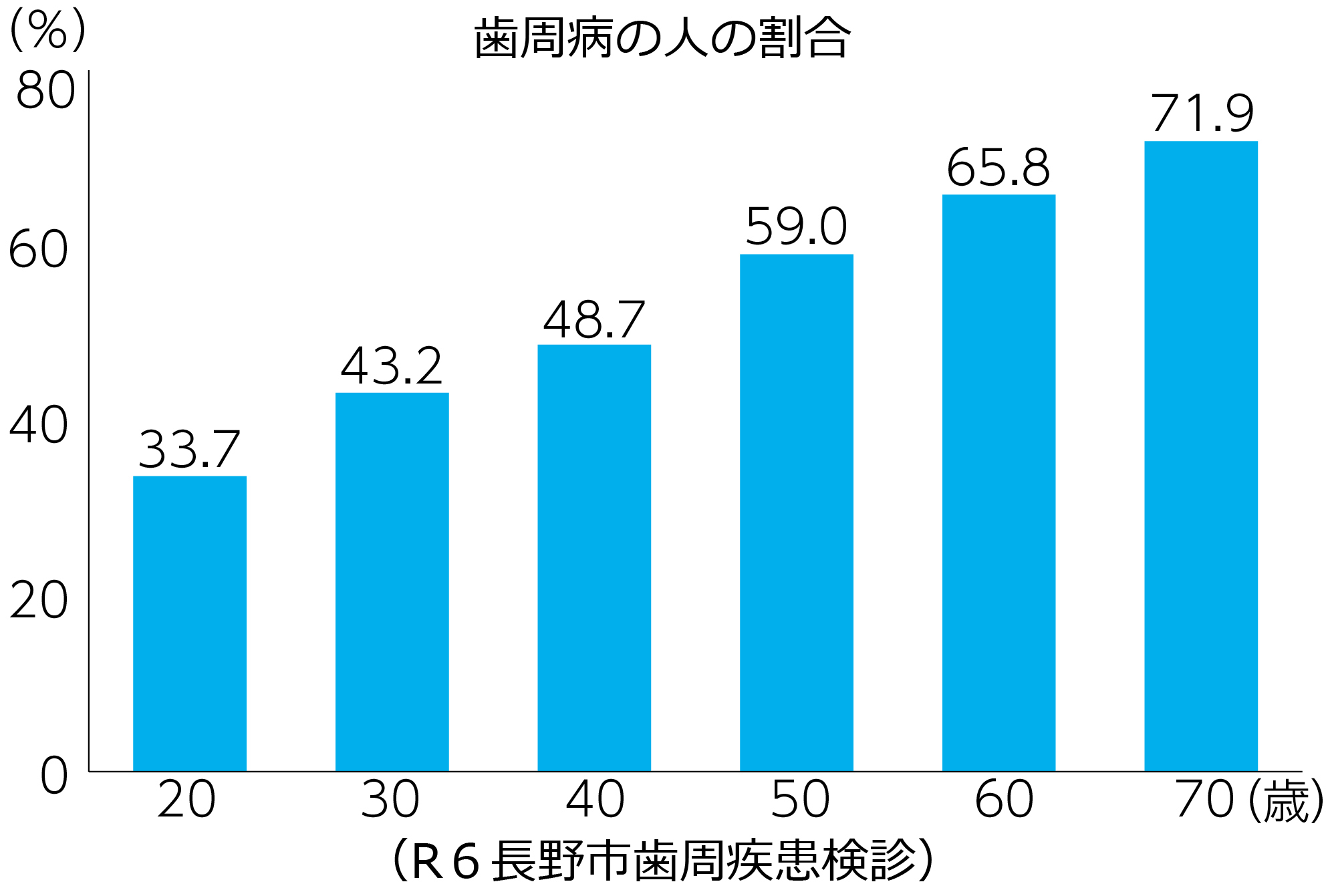 歯周病の人の割合の棒グラフ