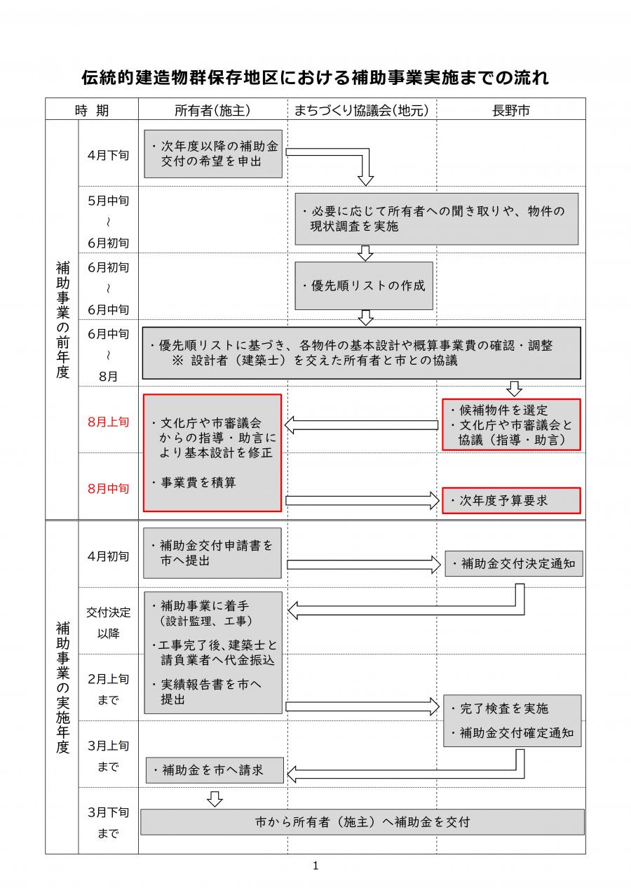 長野市伝統的建造物群保存地区保存事業補助金の流れ