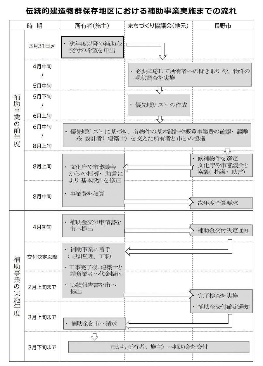 伝統的建造物群保存地区保存事業補助金のスケジュール