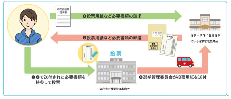 滞在地での不在者投票の流れの図