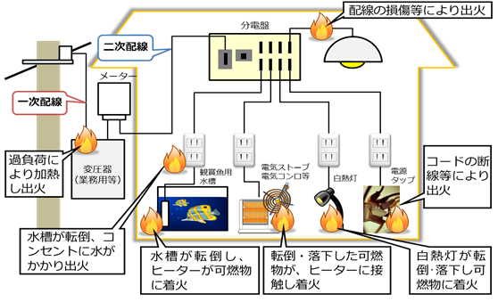 地震による電気火災事例