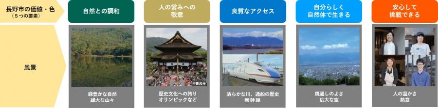 長野市の魅力・価値を集約した長野市の風景をイメージした図