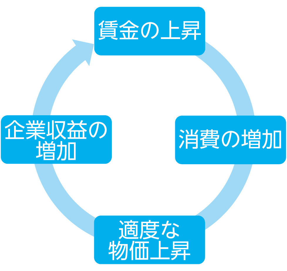 賃金と物価の関係図