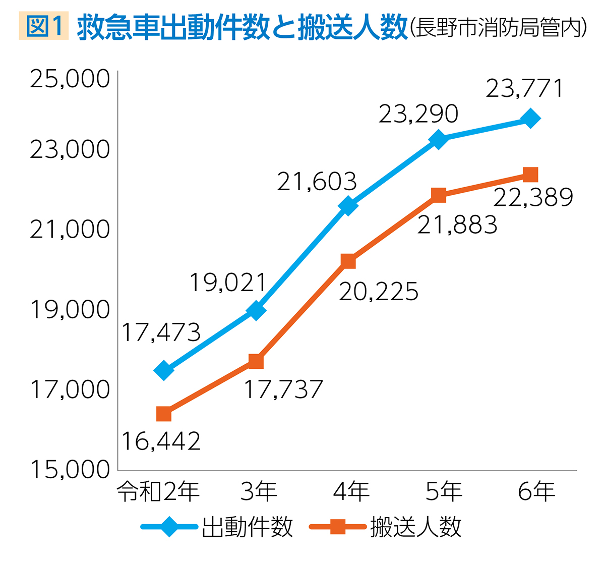 図1救急車出動件数と搬送人数の折れ線グラフ