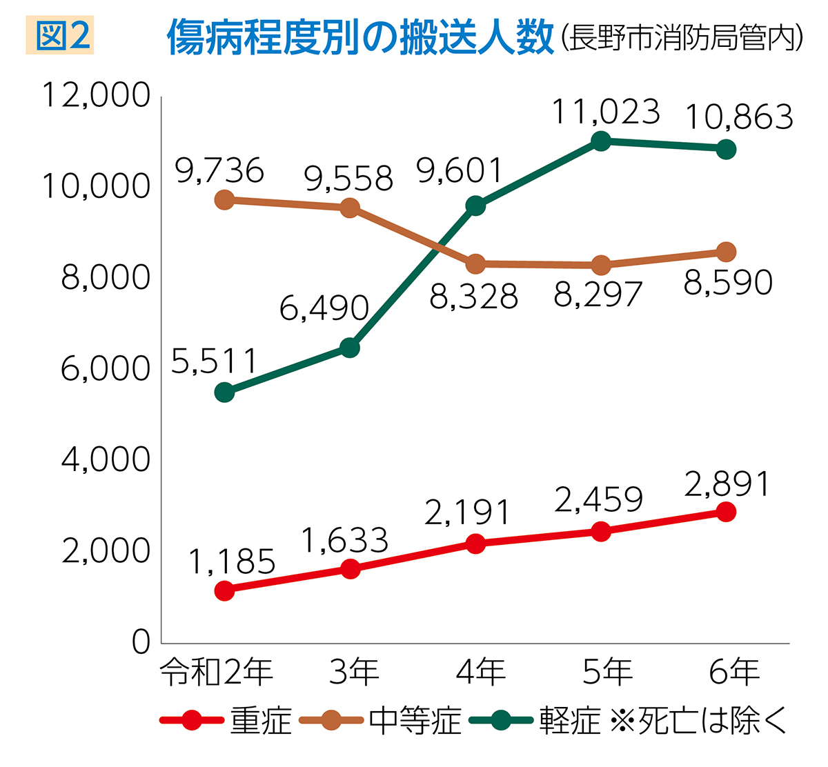 図2傷病程度別の搬送人数の折れ線グラフ