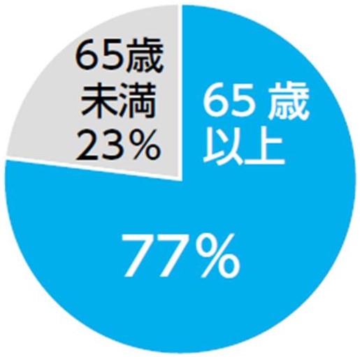 住宅火災で亡くなる人の割合の円グラフ