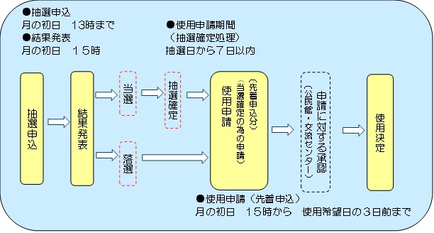 利用手続きの流れ