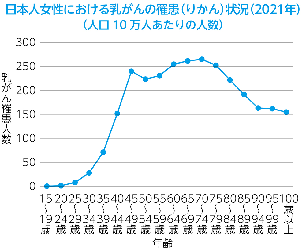 日本人女性における乳がんの罹患(りかん)状況の折れ線グラフ