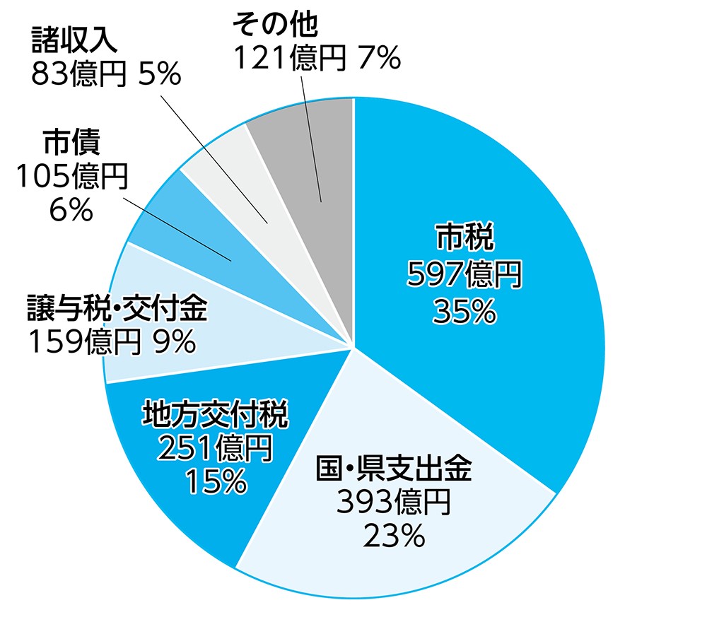 歳入の円グラフ