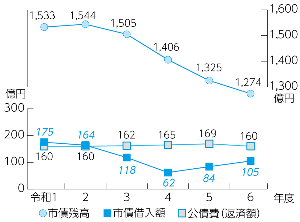 市債残高の折れ線グラフ