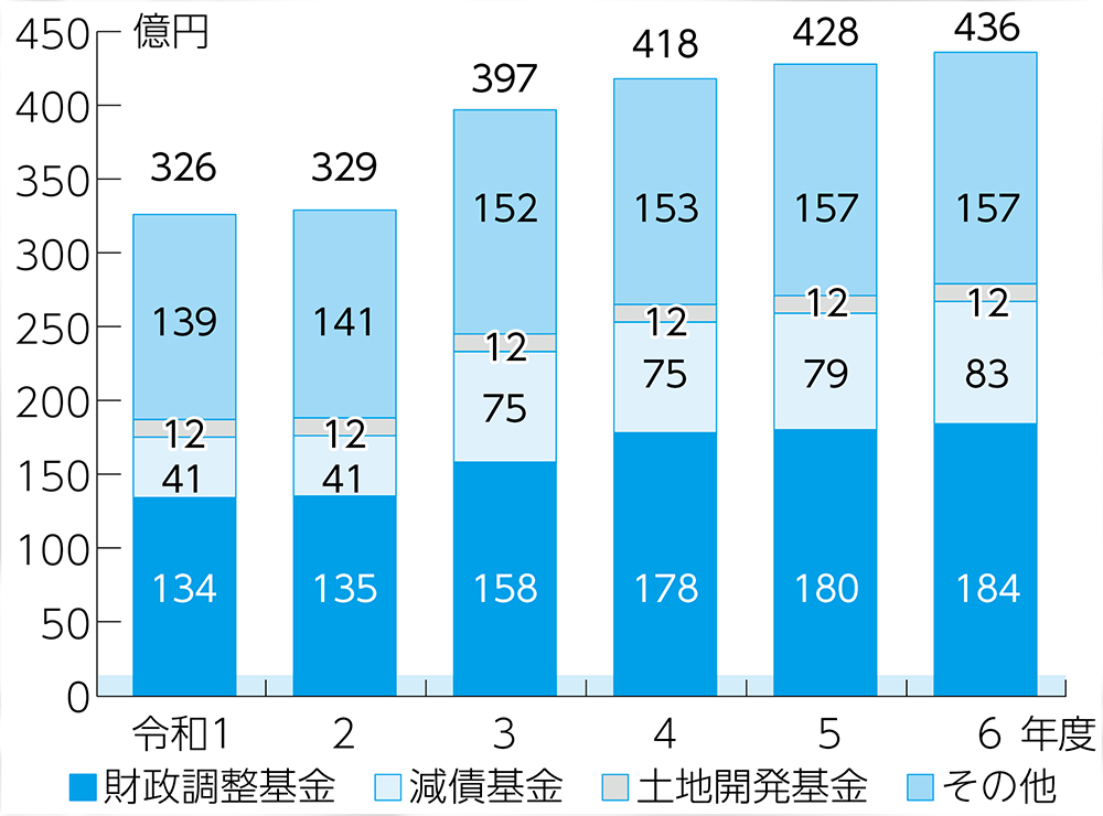基金残高の棒グラフ