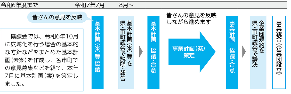 広域化(事業統合)に向けた協議の日程の図